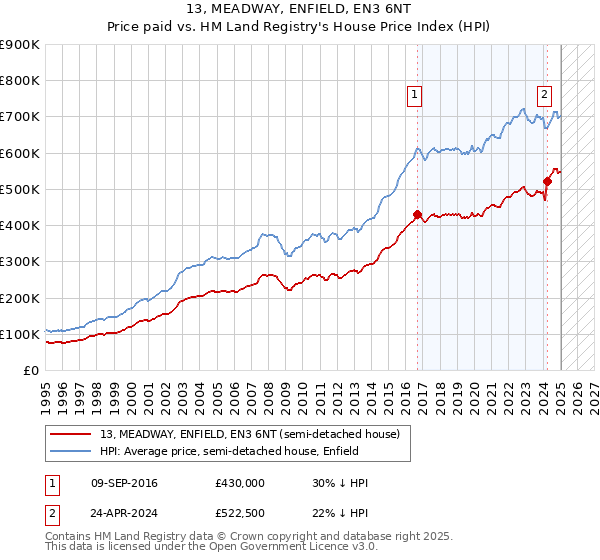13, MEADWAY, ENFIELD, EN3 6NT: Price paid vs HM Land Registry's House Price Index