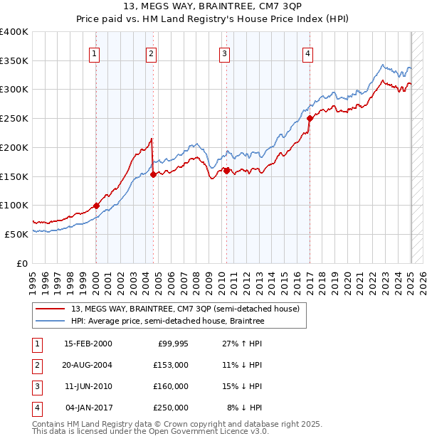 13, MEGS WAY, BRAINTREE, CM7 3QP: Price paid vs HM Land Registry's House Price Index