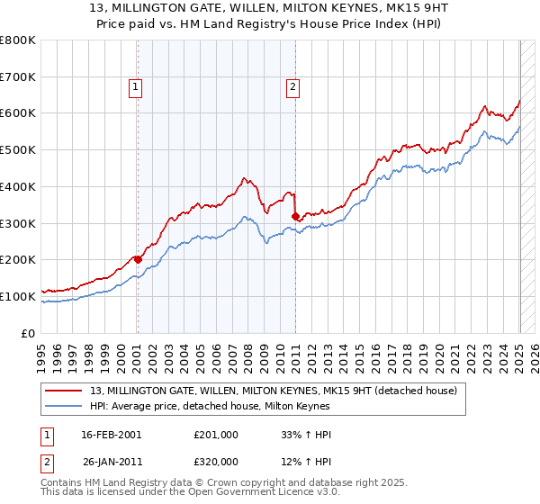 13, MILLINGTON GATE, WILLEN, MILTON KEYNES, MK15 9HT: Price paid vs HM Land Registry's House Price Index