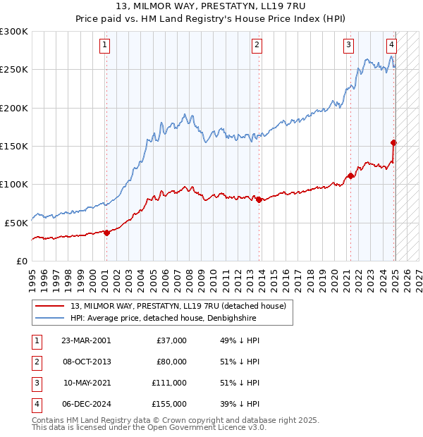 13, MILMOR WAY, PRESTATYN, LL19 7RU: Price paid vs HM Land Registry's House Price Index