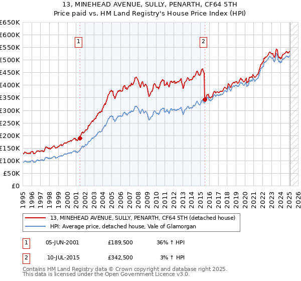13, MINEHEAD AVENUE, SULLY, PENARTH, CF64 5TH: Price paid vs HM Land Registry's House Price Index