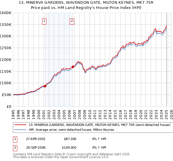 13, MINERVA GARDENS, WAVENDON GATE, MILTON KEYNES, MK7 7SR: Price paid vs HM Land Registry's House Price Index
