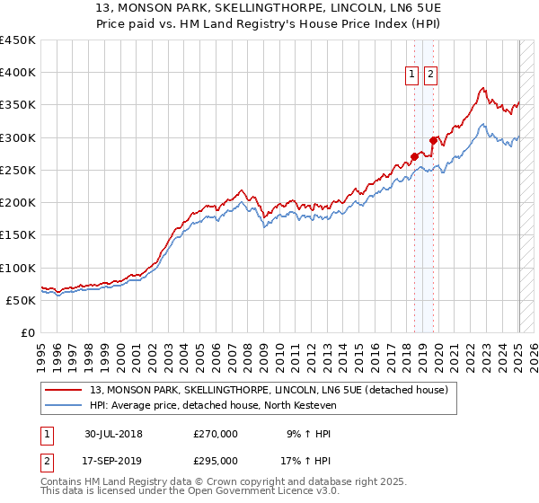 13, MONSON PARK, SKELLINGTHORPE, LINCOLN, LN6 5UE: Price paid vs HM Land Registry's House Price Index