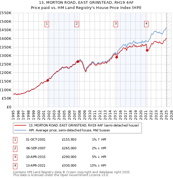 13, MORTON ROAD, EAST GRINSTEAD, RH19 4AF: Price paid vs HM Land Registry's House Price Index