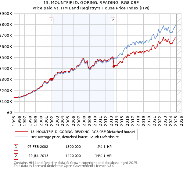 13, MOUNTFIELD, GORING, READING, RG8 0BE: Price paid vs HM Land Registry's House Price Index