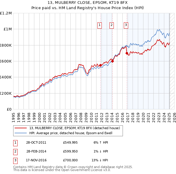13, MULBERRY CLOSE, EPSOM, KT19 8FX: Price paid vs HM Land Registry's House Price Index