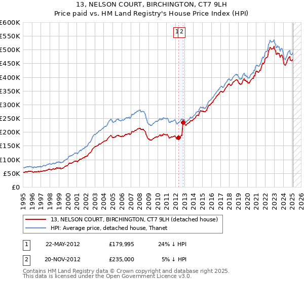 13, NELSON COURT, BIRCHINGTON, CT7 9LH: Price paid vs HM Land Registry's House Price Index
