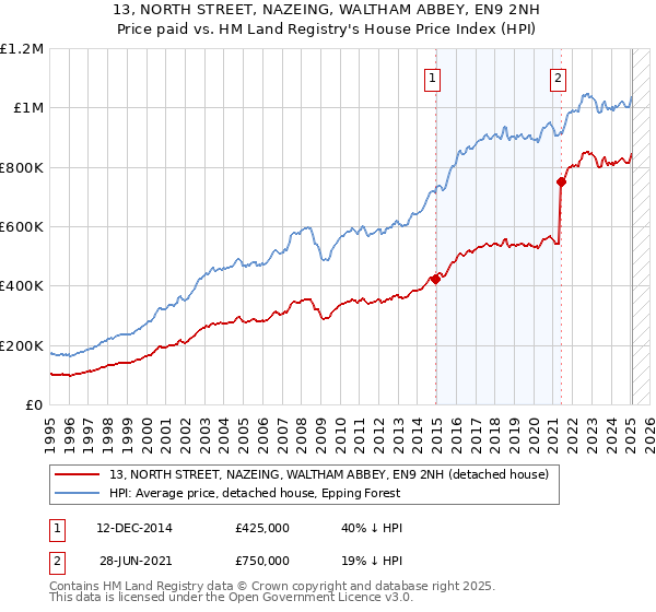 13, NORTH STREET, NAZEING, WALTHAM ABBEY, EN9 2NH: Price paid vs HM Land Registry's House Price Index