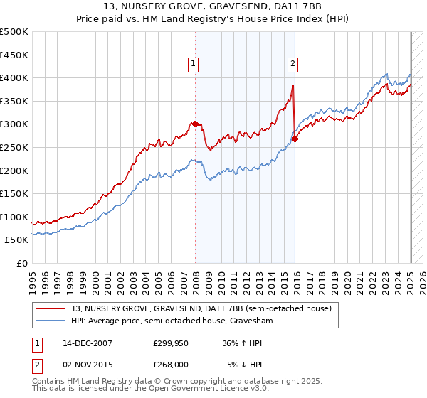 13, NURSERY GROVE, GRAVESEND, DA11 7BB: Price paid vs HM Land Registry's House Price Index