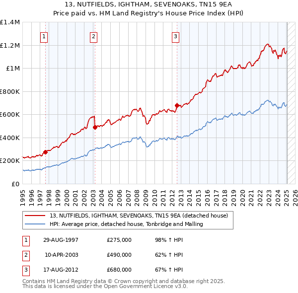 13, NUTFIELDS, IGHTHAM, SEVENOAKS, TN15 9EA: Price paid vs HM Land Registry's House Price Index