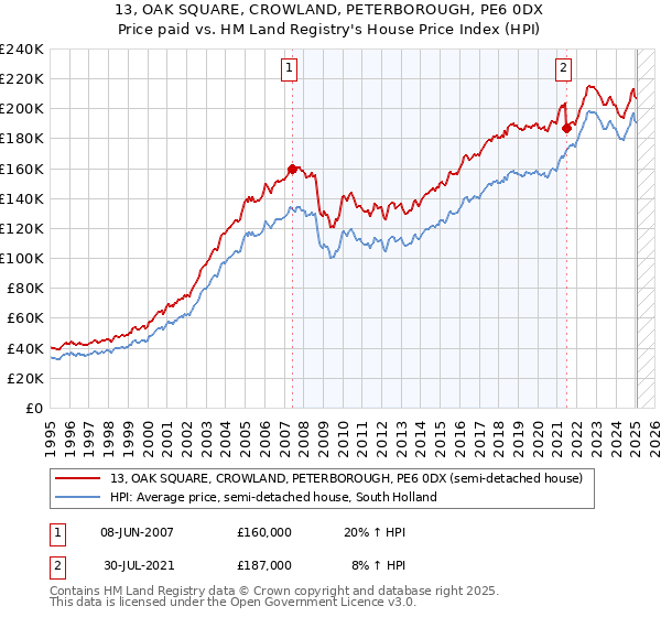 13, OAK SQUARE, CROWLAND, PETERBOROUGH, PE6 0DX: Price paid vs HM Land Registry's House Price Index