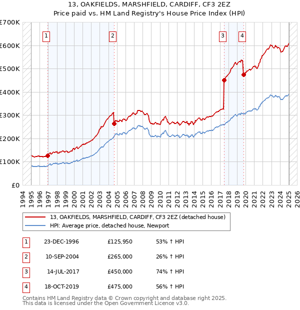 13, OAKFIELDS, MARSHFIELD, CARDIFF, CF3 2EZ: Price paid vs HM Land Registry's House Price Index