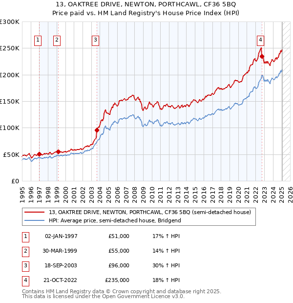 13, OAKTREE DRIVE, NEWTON, PORTHCAWL, CF36 5BQ: Price paid vs HM Land Registry's House Price Index