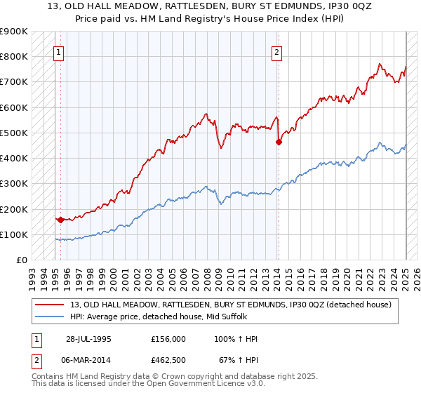 13, OLD HALL MEADOW, RATTLESDEN, BURY ST EDMUNDS, IP30 0QZ: Price paid vs HM Land Registry's House Price Index