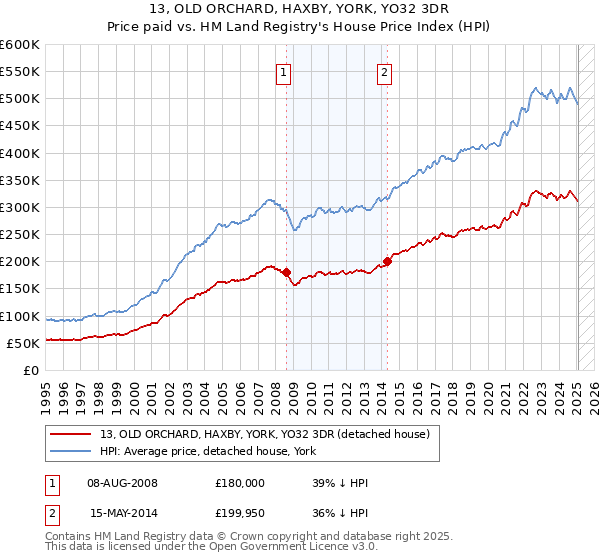 13, OLD ORCHARD, HAXBY, YORK, YO32 3DR: Price paid vs HM Land Registry's House Price Index