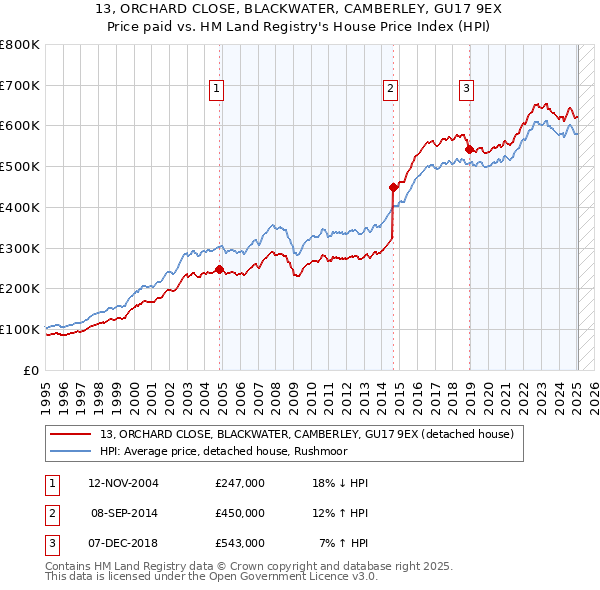13, ORCHARD CLOSE, BLACKWATER, CAMBERLEY, GU17 9EX: Price paid vs HM Land Registry's House Price Index
