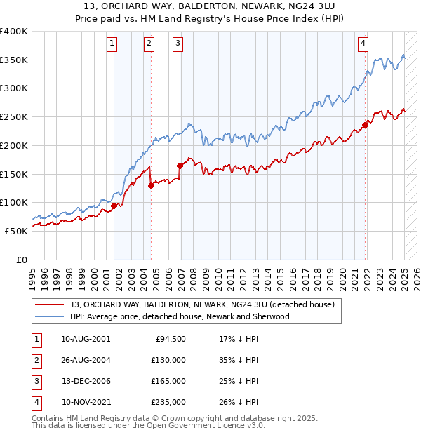 13, ORCHARD WAY, BALDERTON, NEWARK, NG24 3LU: Price paid vs HM Land Registry's House Price Index
