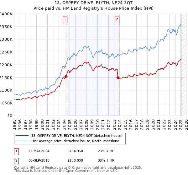 13, OSPREY DRIVE, BLYTH, NE24 3QT: Price paid vs HM Land Registry's House Price Index