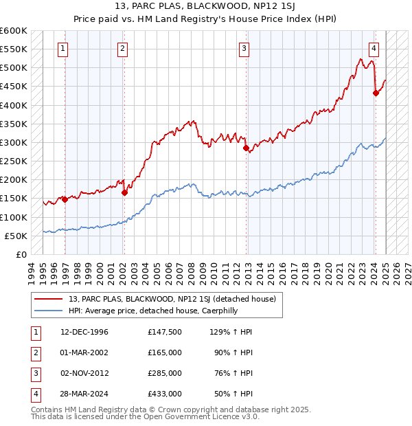13, PARC PLAS, BLACKWOOD, NP12 1SJ: Price paid vs HM Land Registry's House Price Index