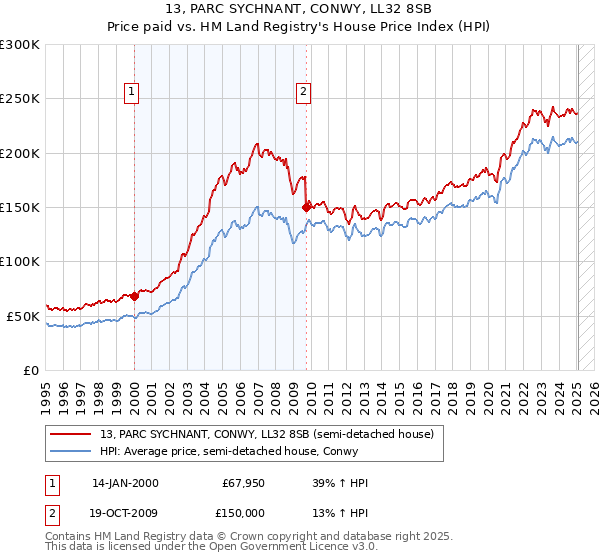 13, PARC SYCHNANT, CONWY, LL32 8SB: Price paid vs HM Land Registry's House Price Index