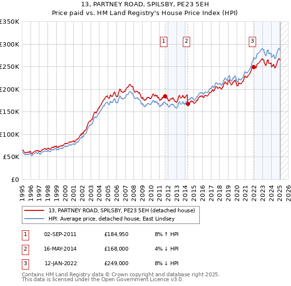 13, PARTNEY ROAD, SPILSBY, PE23 5EH: Price paid vs HM Land Registry's House Price Index