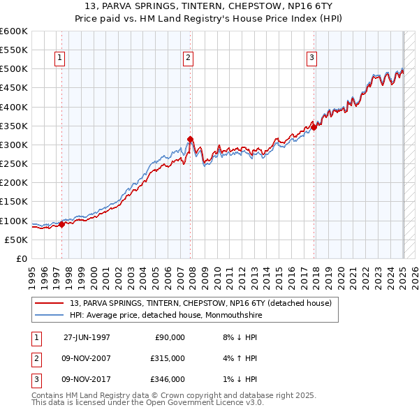 13, PARVA SPRINGS, TINTERN, CHEPSTOW, NP16 6TY: Price paid vs HM Land Registry's House Price Index