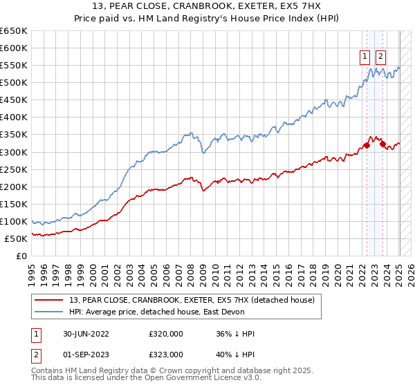 13, PEAR CLOSE, CRANBROOK, EXETER, EX5 7HX: Price paid vs HM Land Registry's House Price Index