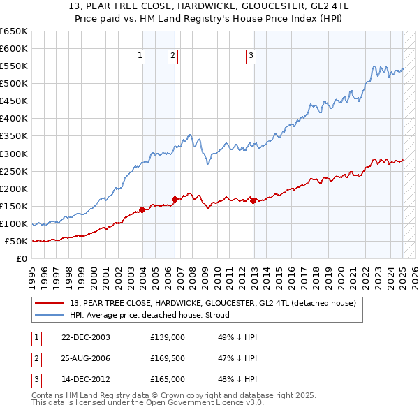 13, PEAR TREE CLOSE, HARDWICKE, GLOUCESTER, GL2 4TL: Price paid vs HM Land Registry's House Price Index