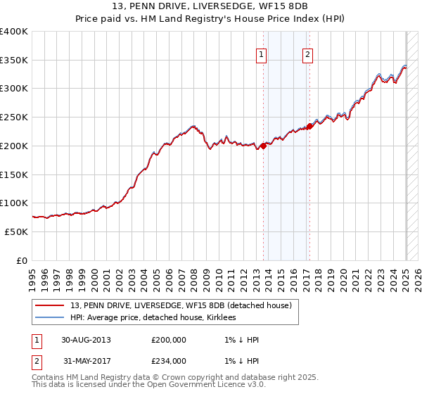 13, PENN DRIVE, LIVERSEDGE, WF15 8DB: Price paid vs HM Land Registry's House Price Index