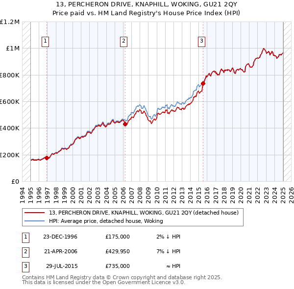 13, PERCHERON DRIVE, KNAPHILL, WOKING, GU21 2QY: Price paid vs HM Land Registry's House Price Index