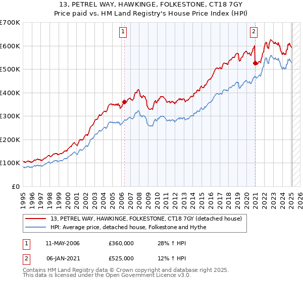 13, PETREL WAY, HAWKINGE, FOLKESTONE, CT18 7GY: Price paid vs HM Land Registry's House Price Index