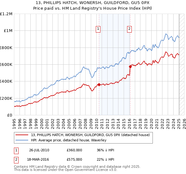 13, PHILLIPS HATCH, WONERSH, GUILDFORD, GU5 0PX: Price paid vs HM Land Registry's House Price Index