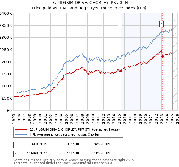13, PILGRIM DRIVE, CHORLEY, PR7 3TH: Price paid vs HM Land Registry's House Price Index