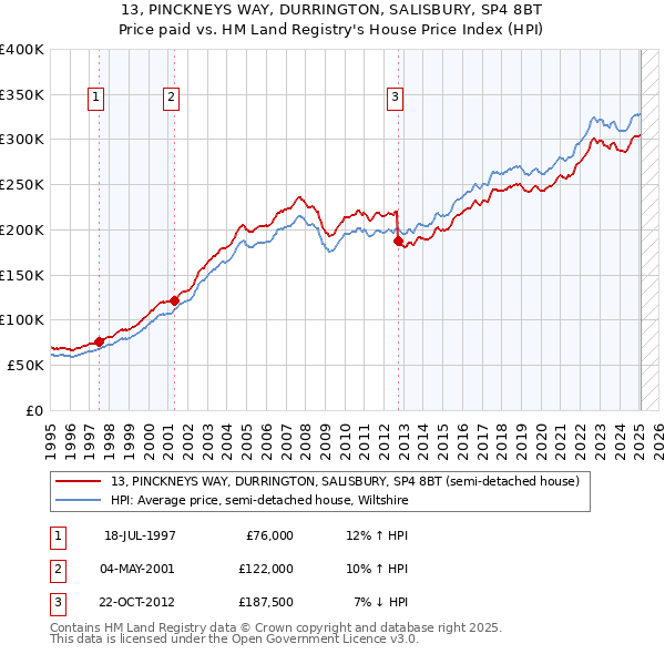 13, PINCKNEYS WAY, DURRINGTON, SALISBURY, SP4 8BT: Price paid vs HM Land Registry's House Price Index