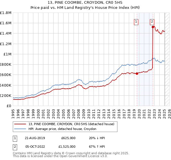 13, PINE COOMBE, CROYDON, CR0 5HS: Price paid vs HM Land Registry's House Price Index