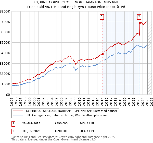 13, PINE COPSE CLOSE, NORTHAMPTON, NN5 6NF: Price paid vs HM Land Registry's House Price Index