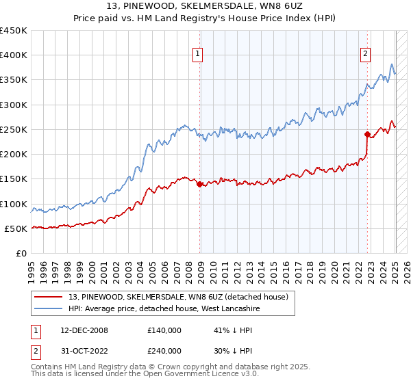 13, PINEWOOD, SKELMERSDALE, WN8 6UZ: Price paid vs HM Land Registry's House Price Index