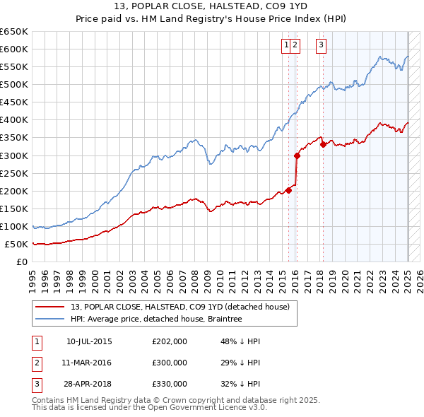13, POPLAR CLOSE, HALSTEAD, CO9 1YD: Price paid vs HM Land Registry's House Price Index
