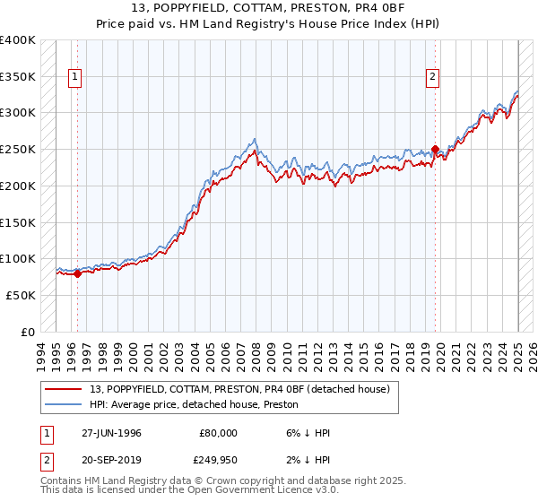 13, POPPYFIELD, COTTAM, PRESTON, PR4 0BF: Price paid vs HM Land Registry's House Price Index
