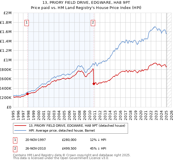 13, PRIORY FIELD DRIVE, EDGWARE, HA8 9PT: Price paid vs HM Land Registry's House Price Index