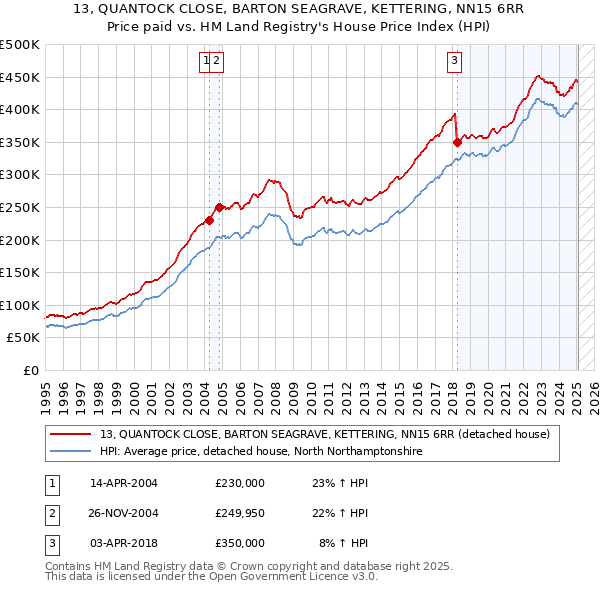 13, QUANTOCK CLOSE, BARTON SEAGRAVE, KETTERING, NN15 6RR: Price paid vs HM Land Registry's House Price Index