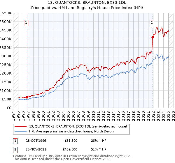 13, QUANTOCKS, BRAUNTON, EX33 1DL: Price paid vs HM Land Registry's House Price Index