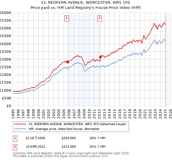 13, REDFERN AVENUE, WORCESTER, WR5 1PZ: Price paid vs HM Land Registry's House Price Index