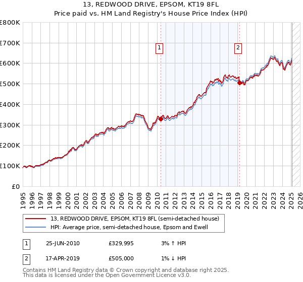 13, REDWOOD DRIVE, EPSOM, KT19 8FL: Price paid vs HM Land Registry's House Price Index