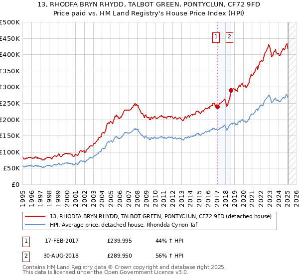 13, RHODFA BRYN RHYDD, TALBOT GREEN, PONTYCLUN, CF72 9FD: Price paid vs HM Land Registry's House Price Index