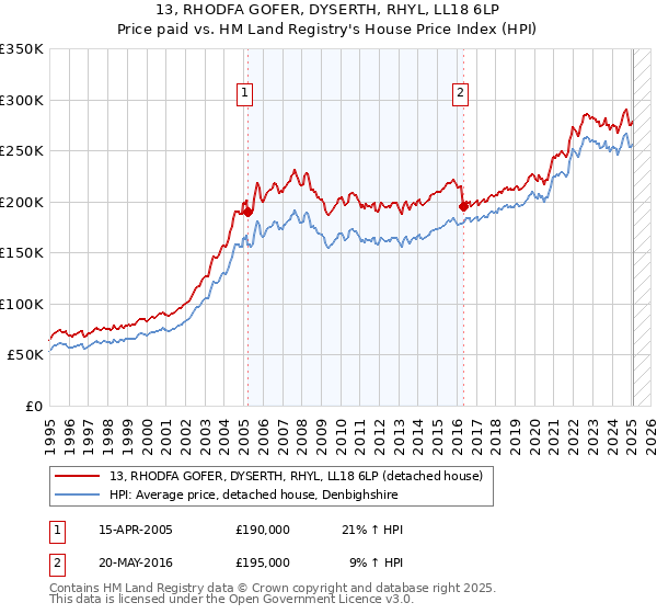 13, RHODFA GOFER, DYSERTH, RHYL, LL18 6LP: Price paid vs HM Land Registry's House Price Index