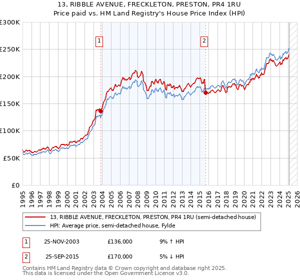 13, RIBBLE AVENUE, FRECKLETON, PRESTON, PR4 1RU: Price paid vs HM Land Registry's House Price Index