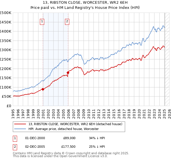 13, RIBSTON CLOSE, WORCESTER, WR2 6EH: Price paid vs HM Land Registry's House Price Index