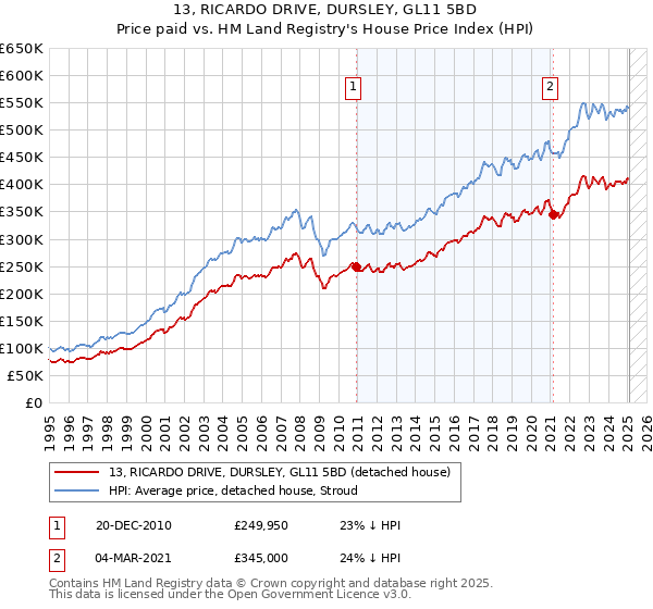 13, RICARDO DRIVE, DURSLEY, GL11 5BD: Price paid vs HM Land Registry's House Price Index