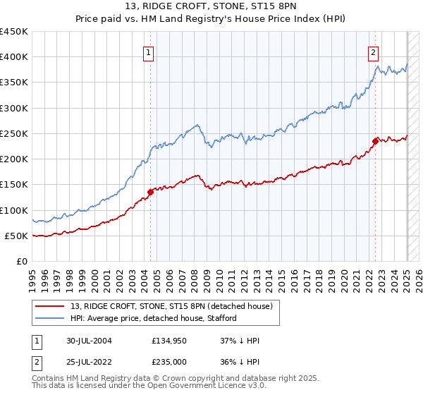 13, RIDGE CROFT, STONE, ST15 8PN: Price paid vs HM Land Registry's House Price Index